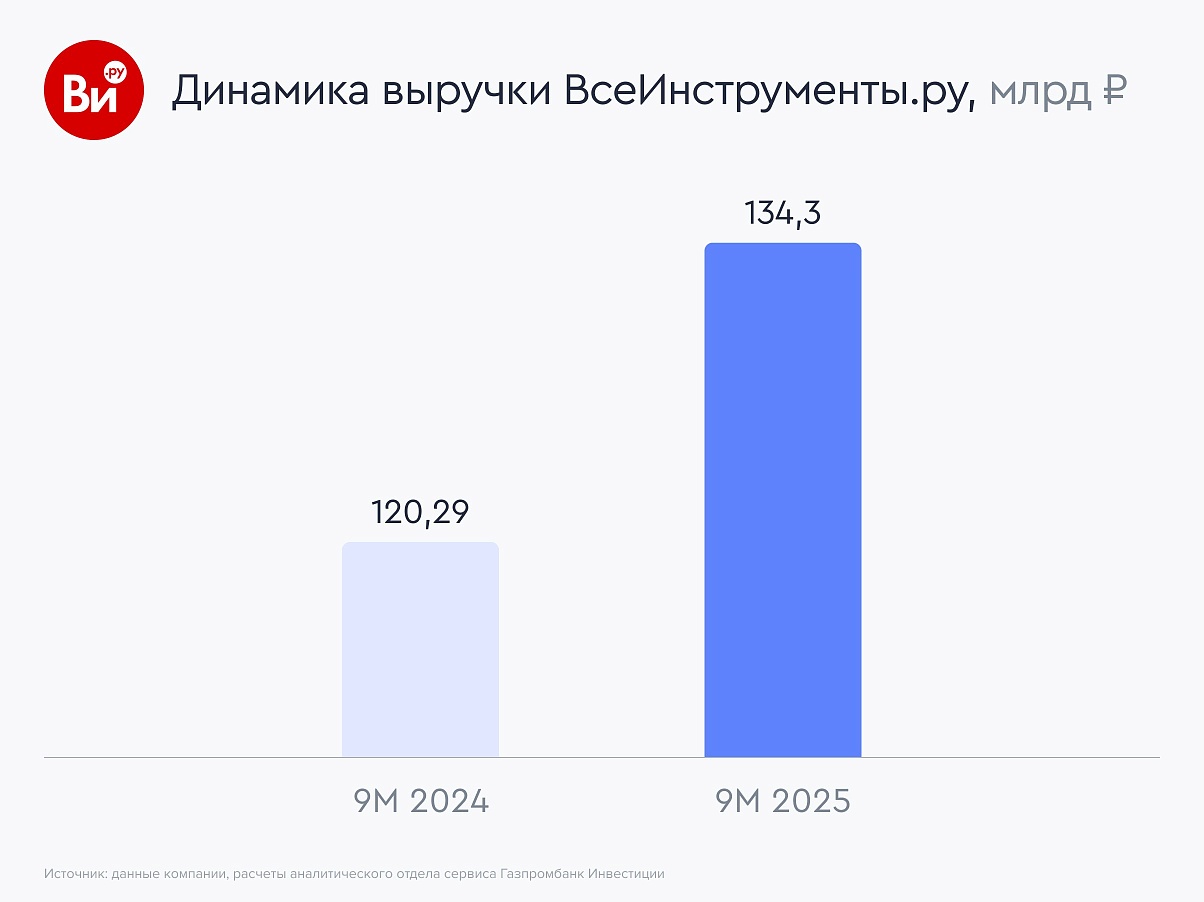ВсеИнструменты починили прибыль
